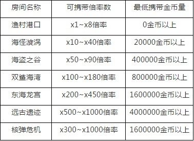 qq捕鱼达人有没有挂（捕鱼达人vip价格表）